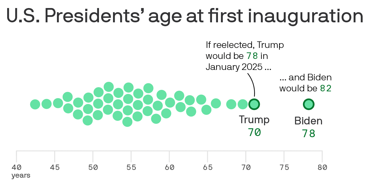 Draft of a beeswarm chart showing the U.S. presidents' ages at first inauguration.