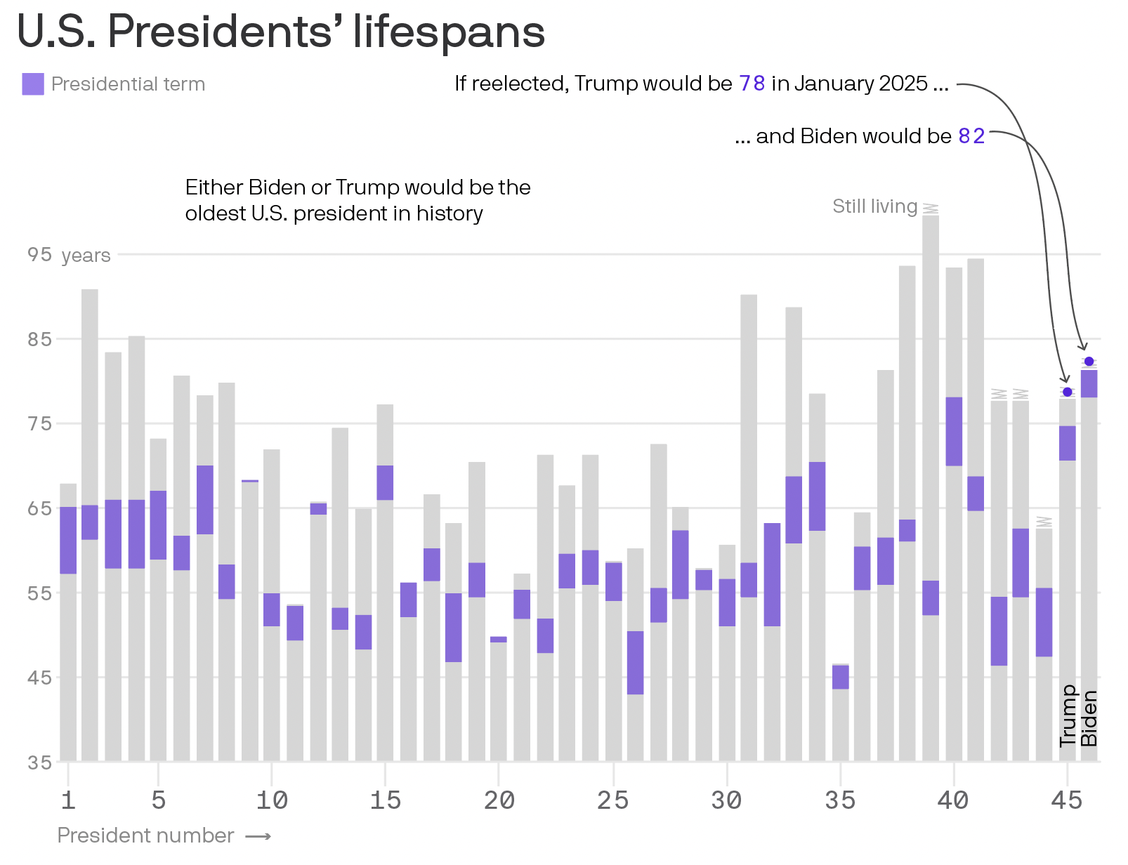 Draft of a column chart showing the lifespans of U.S. presidents with an overlay for their time in office.