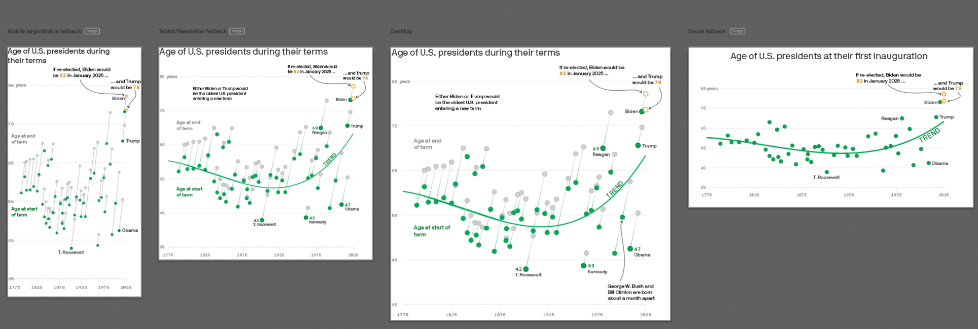 Screenshot of four artboard designs in Adobe Illustrator. There is no trendline in the mobile format while the social image focuses on the age at first inauguration, excluding the points showing the age when exiting office.