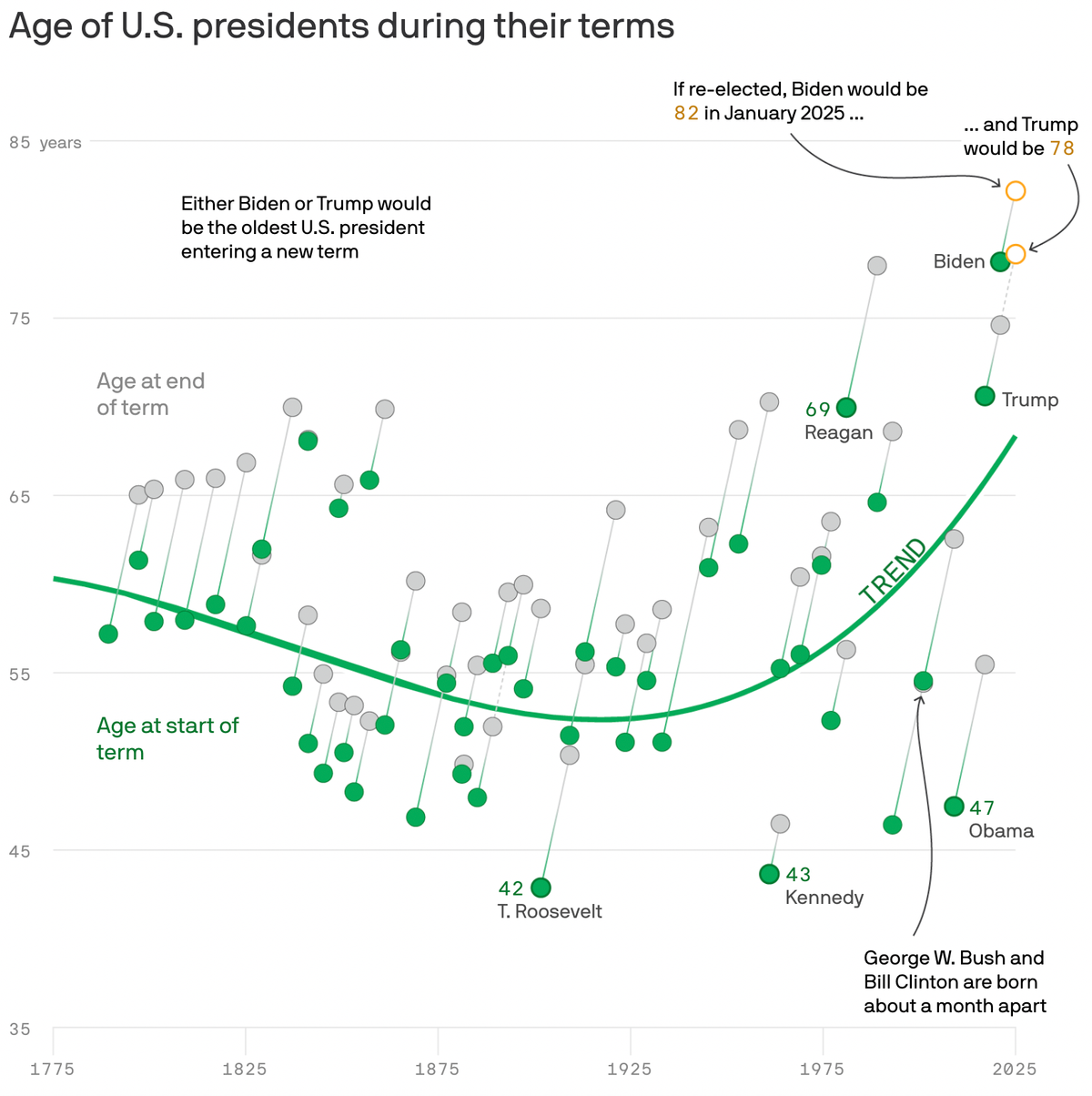 design walkthrough: president ages dumbbell chart